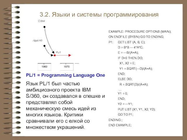 3.2. Языки и системы программирования Суперязык PL/1 EXAMPLE: PROCEDURE OPTIONS (MAIN); ON