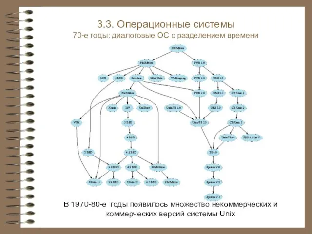 В 1970-80-е годы появилось множество некоммерческих и коммерческих версий системы Unix 3.3.