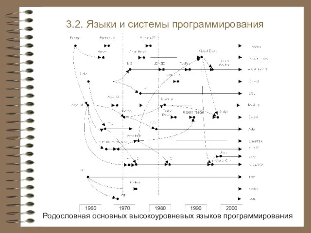 3.2. Языки и системы программирования Родословная основных высокоуровневых языков программирования