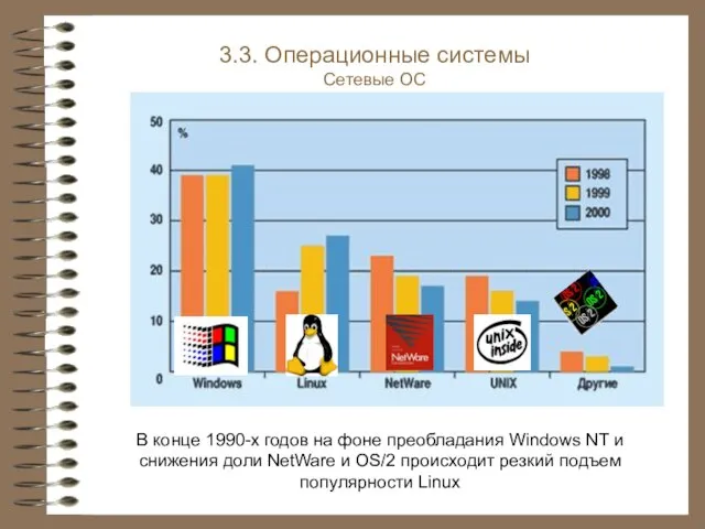 В конце 1990-х годов на фоне преобладания Windows NT и снижения доли