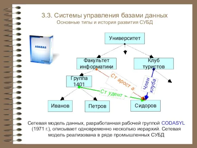 Сетевая модель данных, разработанная рабочей группой CODASYL (1971 г.), описывает одновременно несколько