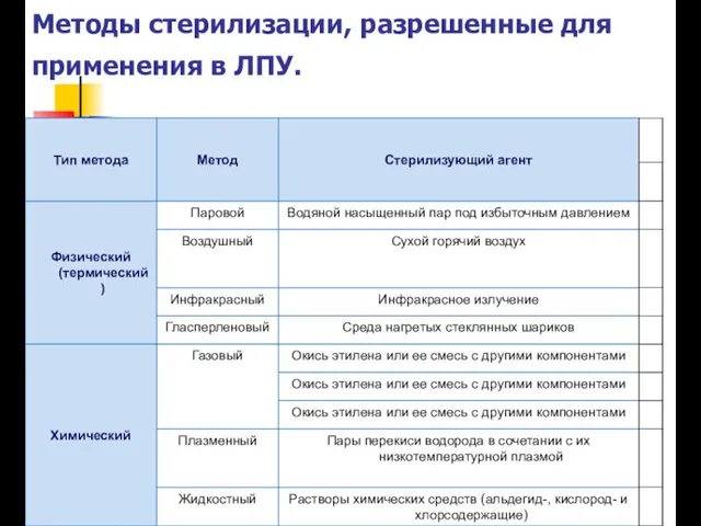 Методы стерилизации, разрешенные для применения в ЛПУ.