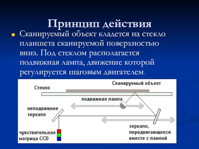 Принцип действия Сканируемый объект кладется на стекло планшета сканируемой поверхностью вниз. Под