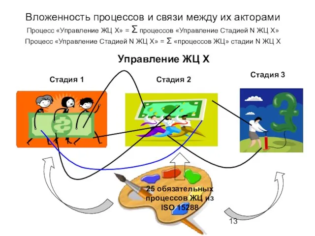 Вложенность процессов и связи между их акторами Процесс «Управление ЖЦ X» =