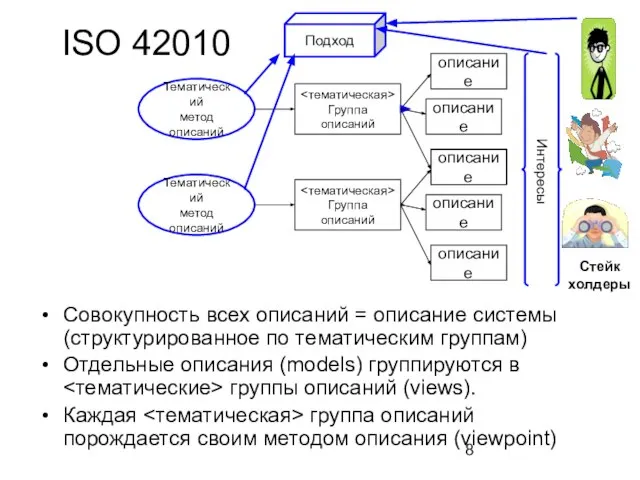 ISO 42010 Совокупность всех описаний = описание системы (структурированное по тематическим группам)