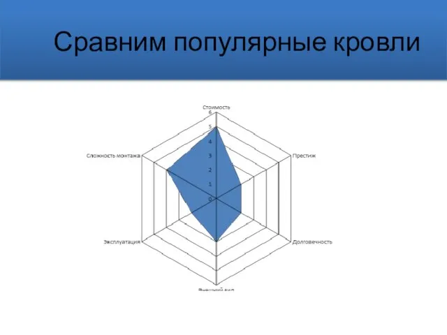 Сравним популярные кровли