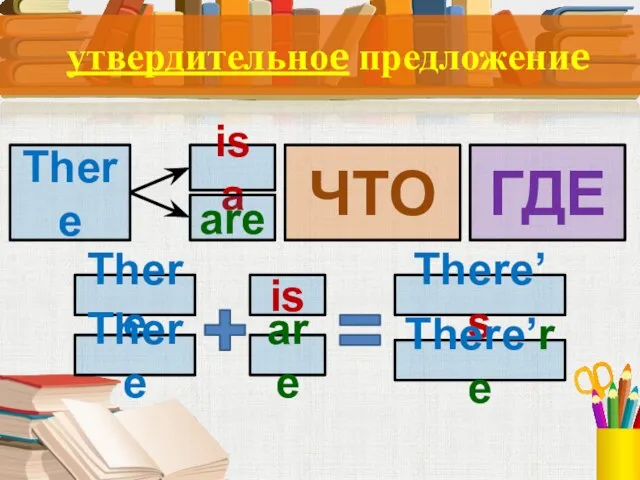 утвердительноe предложениe There ЧТО ГДЕ is a are There is There’s There’re There are