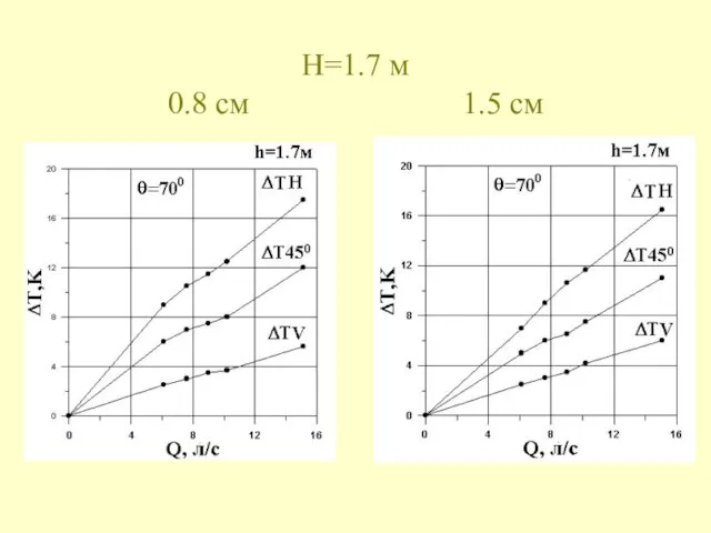 H=1.7 м 0.8 см 1.5 см