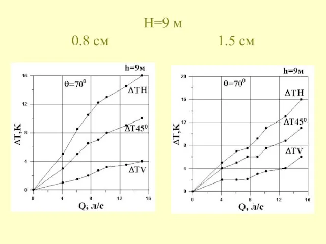 H=9 м 0.8 см 1.5 см