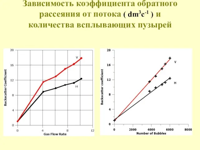 Зависимость коэффициента обратного рассеяния от потока ( dm3c-1 ) и количества всплывающих пузырей