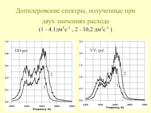 Допплеровские спектры, полученные при двух значениях расхода (1 - 4.1дм3c-1 , 2 - 10,2 дм3c-1 )