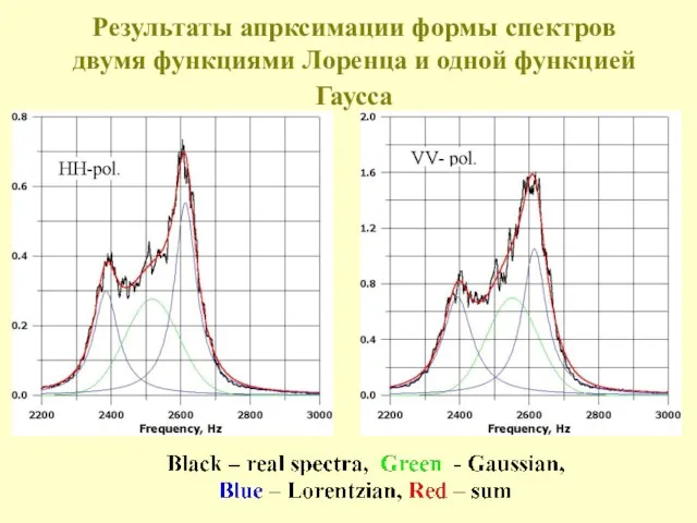 Результаты апрксимации формы спектров двумя функциями Лоренца и одной функцией Гаусса