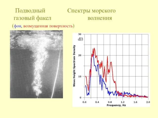 Подводный Спектры морского газовый факел волнения (фон, возмущенная поверхность)