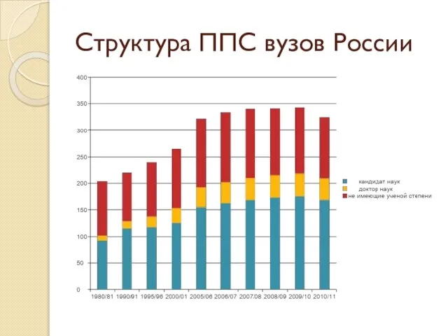 Структура ППС вузов России