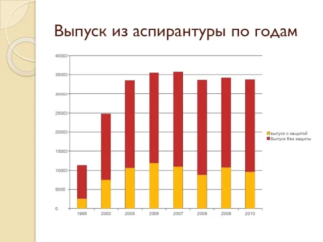 Выпуск из аспирантуры по годам