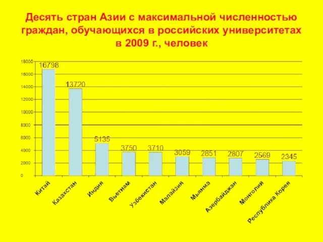 Десять стран Азии с максимальной численностью граждан, обучающихся в российских университетах в 2009 г., человек