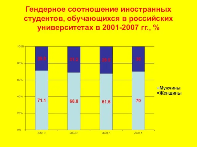 Гендерное соотношение иностранных студентов, обучающихся в российских университетах в 2001-2007 гг., %