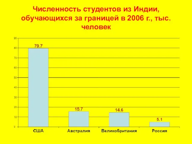 Численность студентов из Индии, обучающихся за границей в 2006 г., тыс. человек