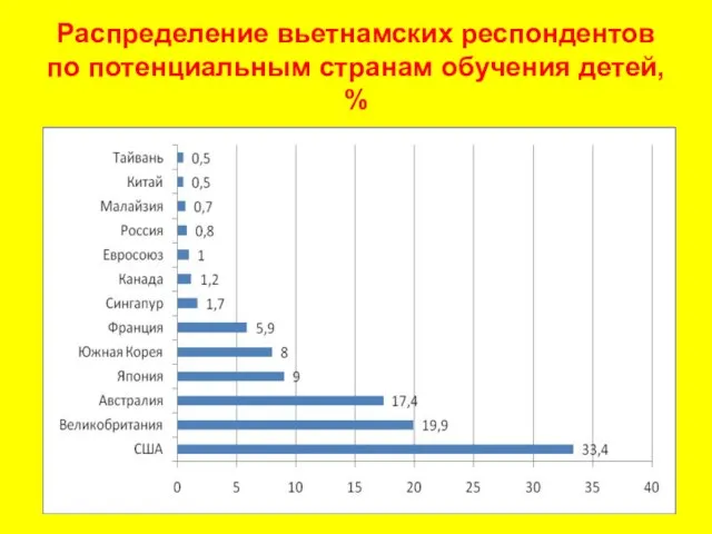 Распределение вьетнамских респондентов по потенциальным странам обучения детей, %