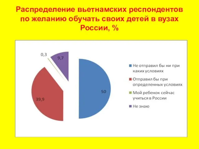 Распределение вьетнамских респондентов по желанию обучать своих детей в вузах России, %