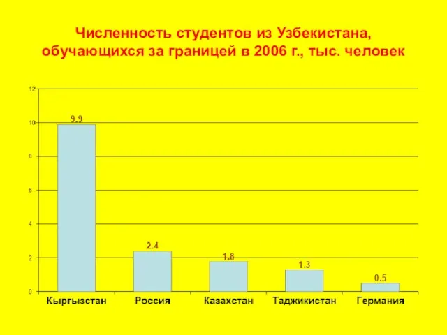 Численность студентов из Узбекистана, обучающихся за границей в 2006 г., тыс. человек