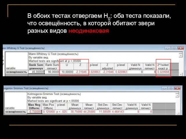 В обоих тестах отвергаем Н0: оба теста показали, что освещённость, в которой