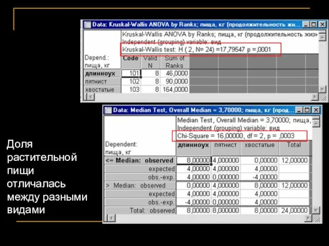 Доля растительной пищи отличалась между разными видами