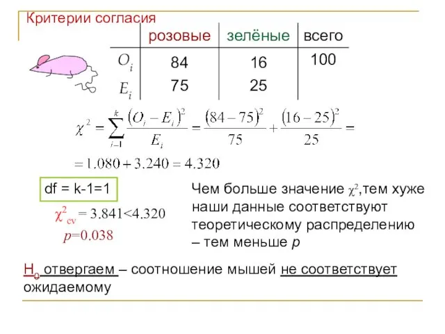 χ2cv = 3.841 H0 отвергаем – соотношение мышей не соответствует ожидаемому Чем