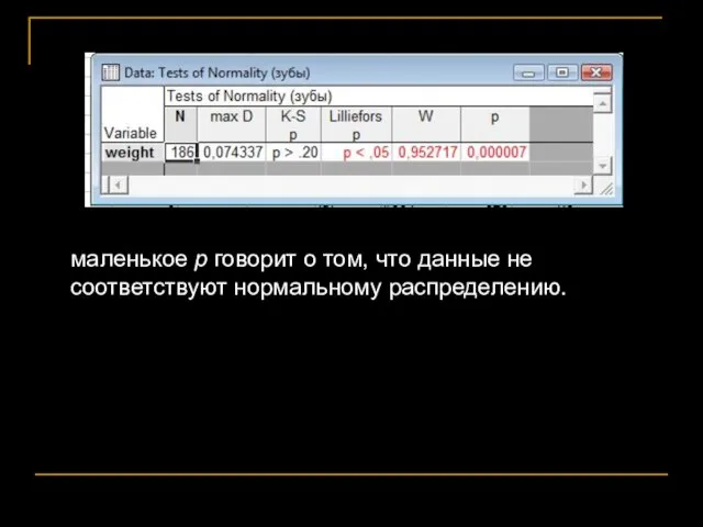 маленькое p говорит о том, что данные не соответствуют нормальному распределению.