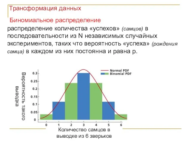 Биномиальное распределение Количество самцов в выводке из 6 зверьков Вероятность такого выводка