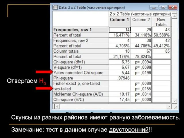 Скунсы из разных районов имеют разную заболеваемость. Замечание: тест в данном случае двусторонний!! Отвергаем Н0