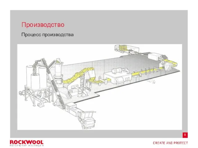 Производство Процесс производства