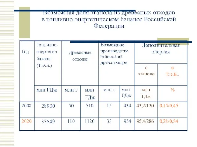 Возможная доля этанола из древесных отходов в топливно-энергетическом балансе Российской Федерации