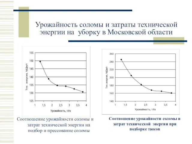 Урожайность соломы и затраты технической энергии на уборку в Московской области Соотношение