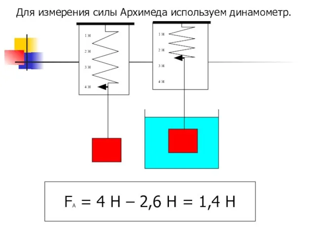 Для измерения силы Архимеда используем динамометр. FA = 4 Н – 2,6 Н = 1,4 Н