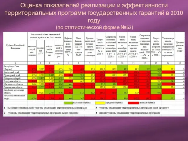 Оценка показателей реализации и эффективности территориальных программ государственных гарантий в 2010 году (по статистической форме №62)