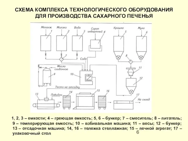 СХЕМА КОМПЛЕКСА ТЕХНОЛОГИЧЕСКОГО ОБОРУДОВАНИЯ ДЛЯ ПРОИЗВОДСТВА САХАРНОГО ПЕЧЕНЬЯ 1, 2, 3 –