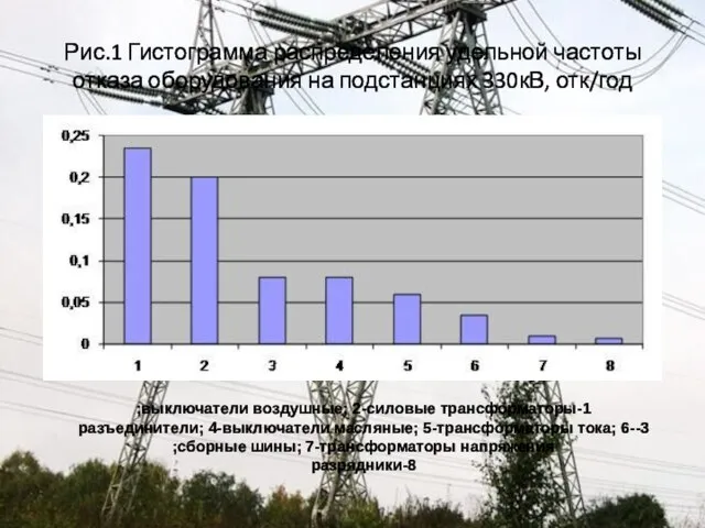 Рис.1 Гистограмма распределения удельной частоты отказа оборудования на подстанциях 330кВ, отк/год 1-выключатели