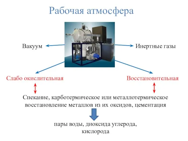 Рабочая атмосфера Вакуум Инертные газы Слабо окислительная Восстановительная Спекание, карботермическое или металлотермическое