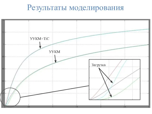 Результаты моделирования УУКМ+TiC УУКМ Загрузка