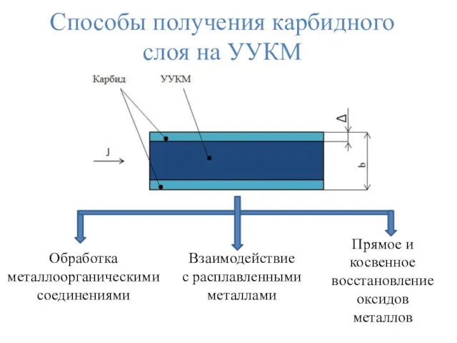 Способы получения карбидного слоя на УУКМ Обработка металлоорганическими соединениями Взаимодействие с расплавленными