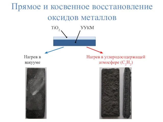 Прямое и косвенное восстановление оксидов металлов TiO2 УУКМ Нагрев в вакууме Нагрев в углеродосодержащей атмосфере (С2Н2)