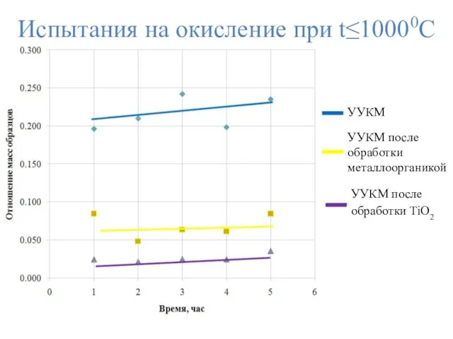 Испытания на окисление при t≤10000C УУКМ УУКМ после обработки металлоорганикой УУКМ после обработки TiO2