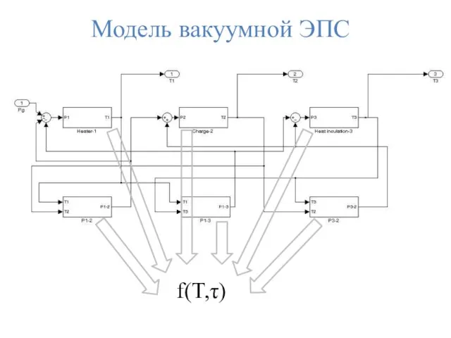 Модель вакуумной ЭПС f(T,τ)