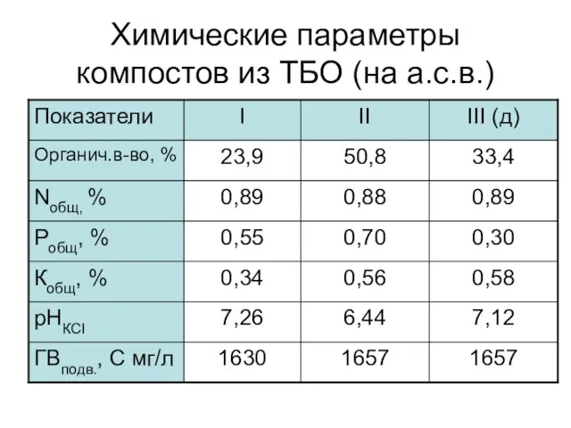Химические параметры компостов из ТБО (на а.с.в.)