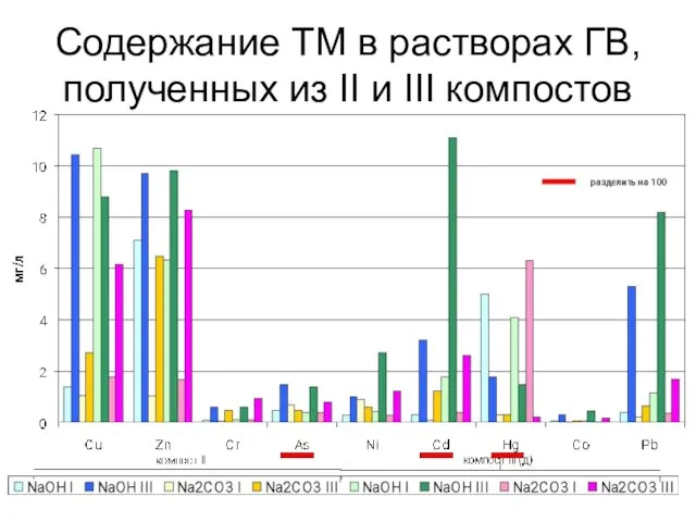 Содержание ТМ в растворах ГВ, полученных из II и III компостов
