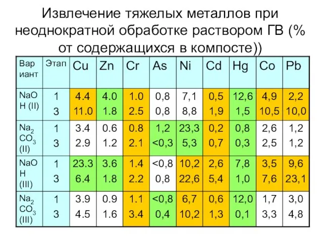 Извлечение тяжелых металлов при неоднократной обработке раствором ГВ (% от содержащихся в компосте))