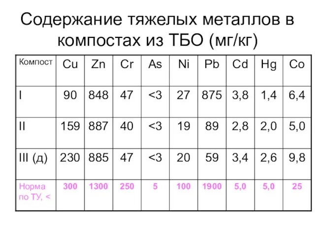 Содержание тяжелых металлов в компостах из ТБО (мг/кг)