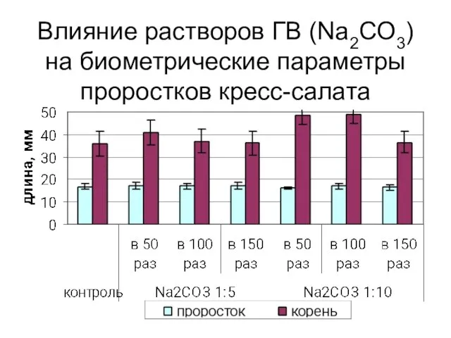 Влияние растворов ГВ (Na2СO3) на биометрические параметры проростков кресс-салата