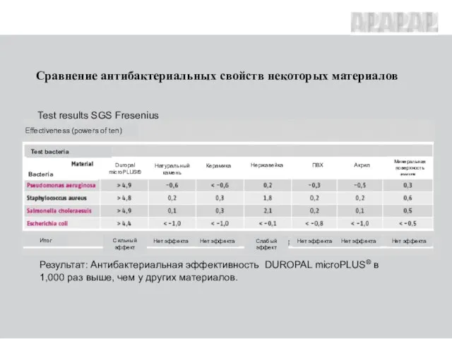 Сравнение антибактериальных свойств некоторых материалов Результат: Антибактериальная эффективность DUROPAL microPLUS® в 1,000